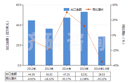 2012-2016年9月中國其他塑料浸涂、包覆或?qū)訅旱娜嗽旄?HS59039020)出口總額及增速統(tǒng)計
